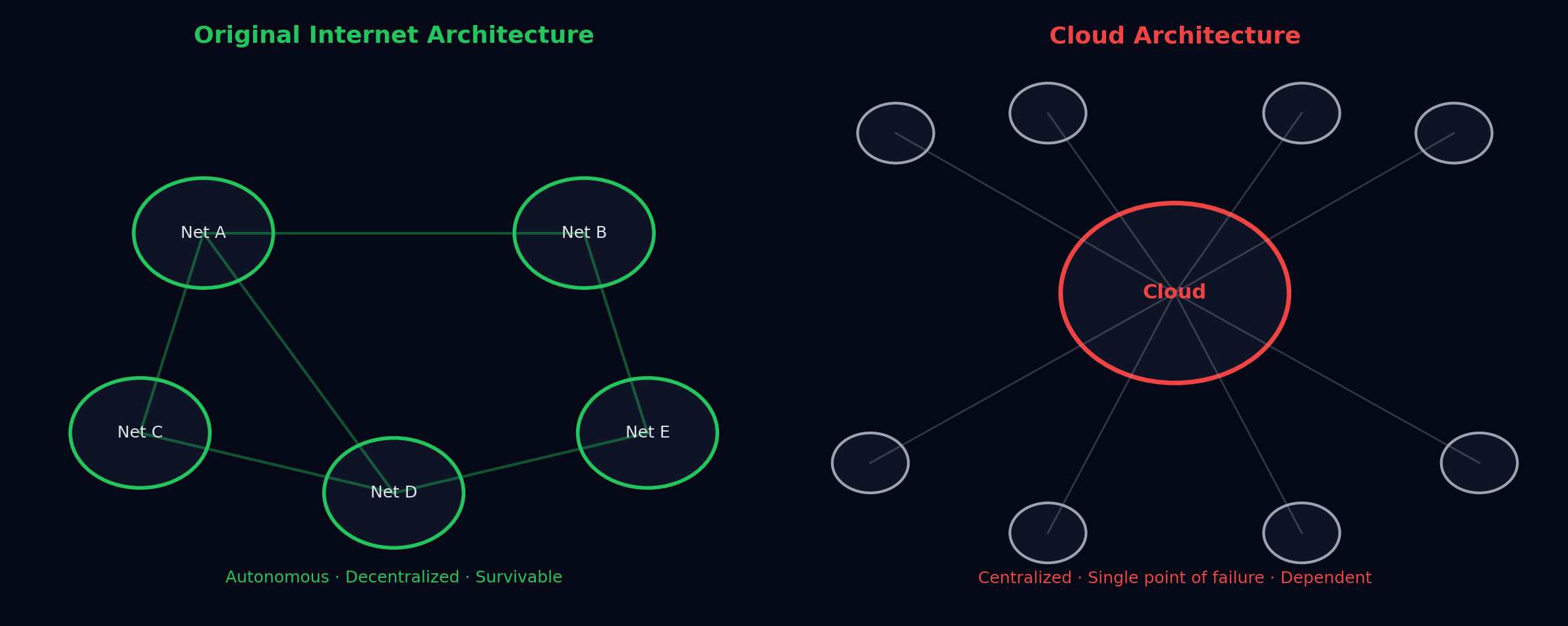 Original Internet: autonomous networks connected peer-to-peer. Cloud model: many users connected to a few centralized platforms.